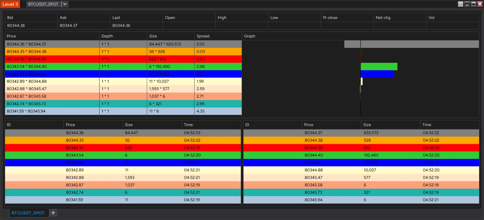 Level II window on BTCUSDT_SPOT with the best bid and ask levels of the Binance order book