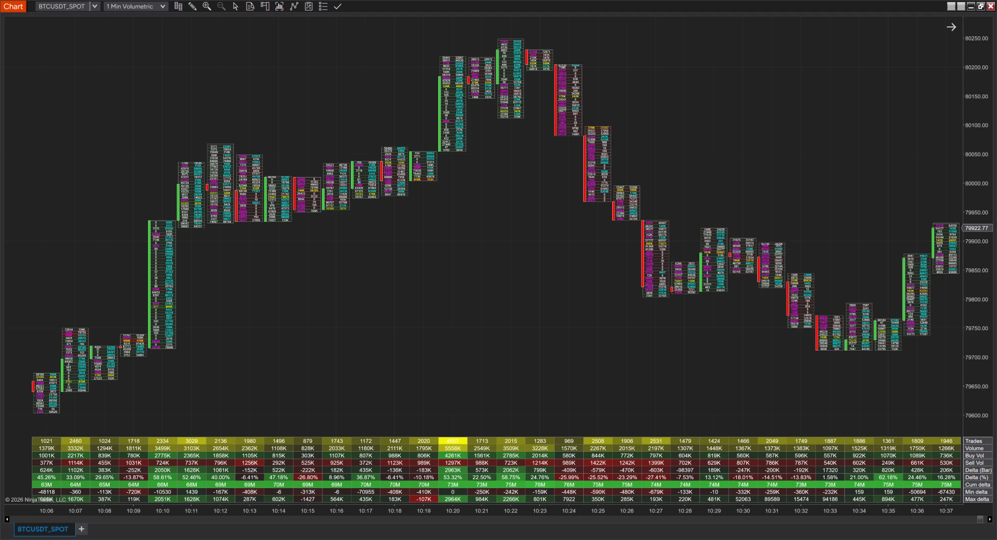 1-minute Volumetric footprint chart of BTCUSDT_SPOT with bid and ask volume at each price and delta for each bar
